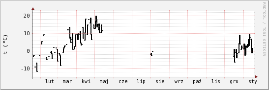 wykres przebiegu zmian windchill temp.