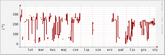 wykres przebiegu zmian kierunek wiatru (średni)