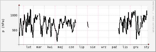 wykres przebiegu zmian ciśnienie