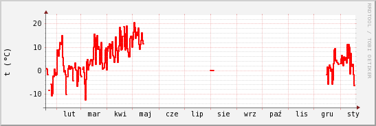 wykres przebiegu zmian temp powietrza
