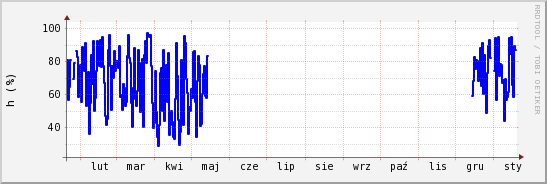 wykres przebiegu zmian wilgotność powietrza