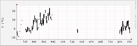 wykres przebiegu zmian windchill temp.