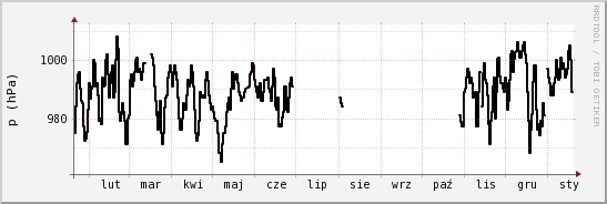 wykres przebiegu zmian ciśnienie