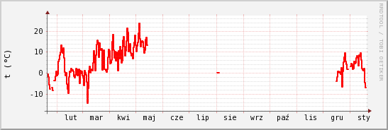 wykres przebiegu zmian temp powietrza