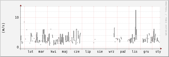 wykres przebiegu zmian średnia prędkość wiatru