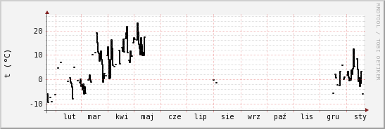 wykres przebiegu zmian windchill temp.