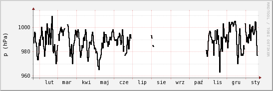 wykres przebiegu zmian ciśnienie