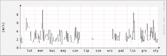 wykres przebiegu zmian średnia prędkość wiatru