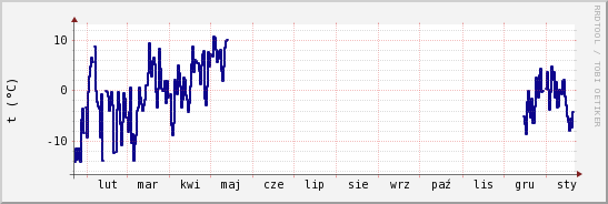 wykres przebiegu zmian temp. punktu rosy