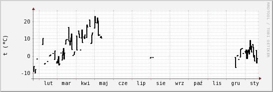 wykres przebiegu zmian windchill temp.