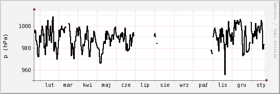 wykres przebiegu zmian ciśnienie