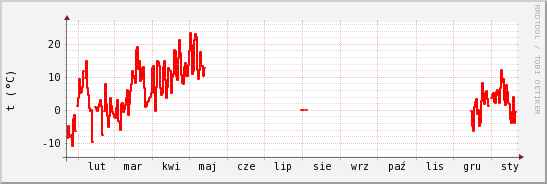 wykres przebiegu zmian temp powietrza