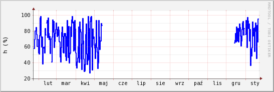 wykres przebiegu zmian wilgotność powietrza