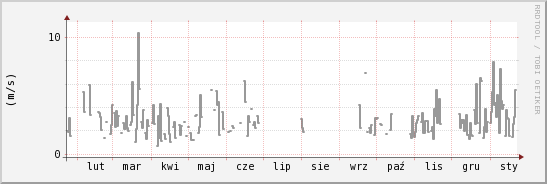 wykres przebiegu zmian średnia prędkość wiatru