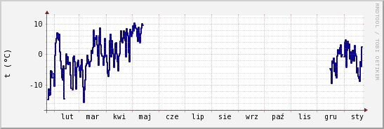 wykres przebiegu zmian temp. punktu rosy