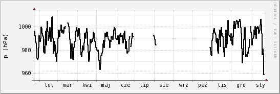 wykres przebiegu zmian ciśnienie