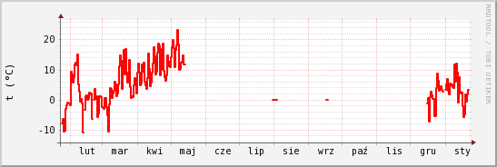 wykres przebiegu zmian temp powietrza