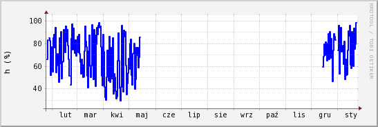 wykres przebiegu zmian wilgotność powietrza