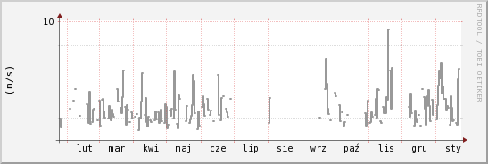 wykres przebiegu zmian średnia prędkość wiatru