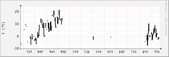 wykres przebiegu zmian windchill temp.
