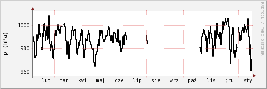 wykres przebiegu zmian ciśnienie