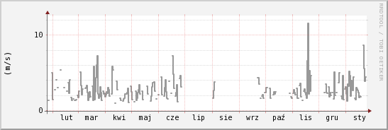 wykres przebiegu zmian średnia prędkość wiatru