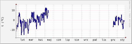 wykres przebiegu zmian temp. punktu rosy