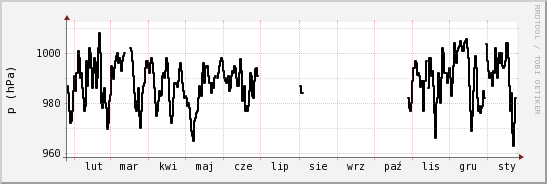 wykres przebiegu zmian ciśnienie