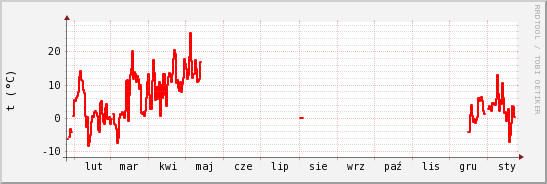 wykres przebiegu zmian temp powietrza