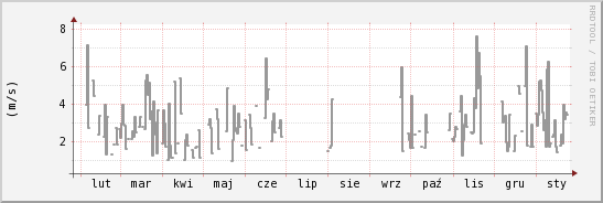 wykres przebiegu zmian średnia prędkość wiatru