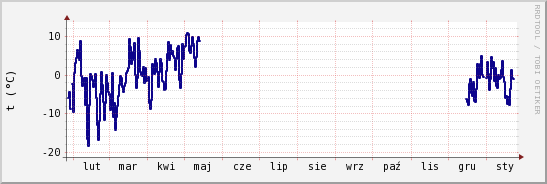 wykres przebiegu zmian temp. punktu rosy