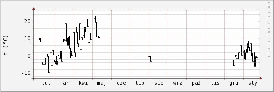 wykres przebiegu zmian windchill temp.