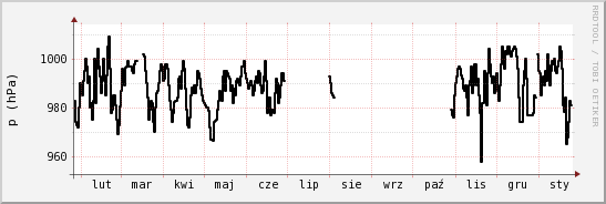 wykres przebiegu zmian ciśnienie