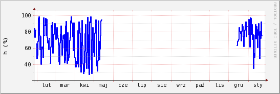 wykres przebiegu zmian wilgotność powietrza