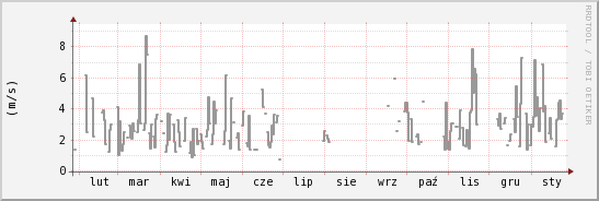 wykres przebiegu zmian średnia prędkość wiatru