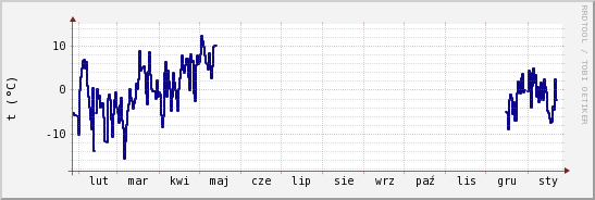 wykres przebiegu zmian temp. punktu rosy