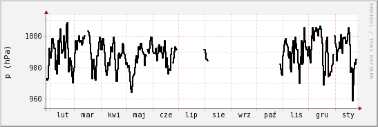 wykres przebiegu zmian ciśnienie