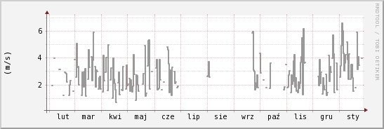 wykres przebiegu zmian średnia prędkość wiatru