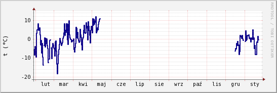 wykres przebiegu zmian temp. punktu rosy