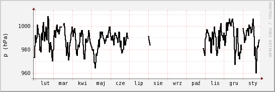 wykres przebiegu zmian ciśnienie