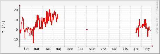 wykres przebiegu zmian temp powietrza