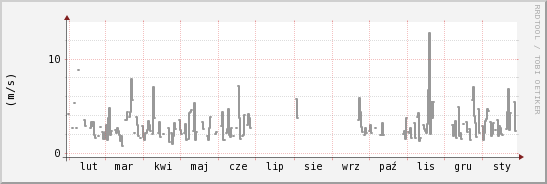 wykres przebiegu zmian średnia prędkość wiatru