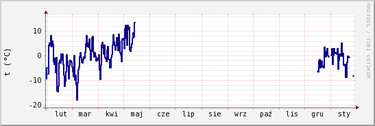wykres przebiegu zmian temp. punktu rosy