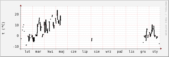 wykres przebiegu zmian windchill temp.