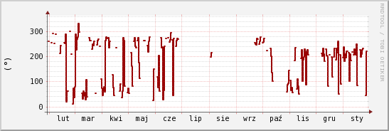 wykres przebiegu zmian kierunek wiatru (średni)