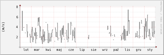 wykres przebiegu zmian średnia prędkość wiatru