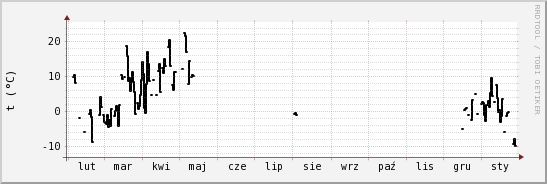 wykres przebiegu zmian windchill temp.