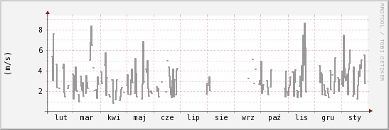 wykres przebiegu zmian średnia prędkość wiatru