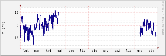 wykres przebiegu zmian temp. punktu rosy