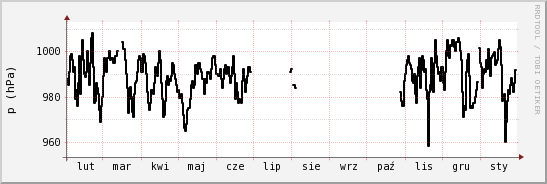 wykres przebiegu zmian ciśnienie